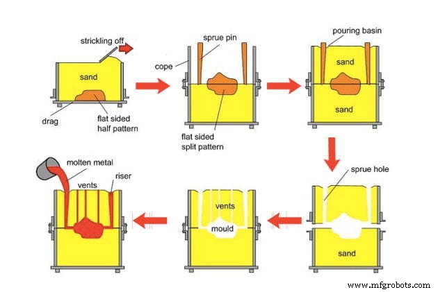 Understanding Green Sand Casting: Definition, Process, and Applications