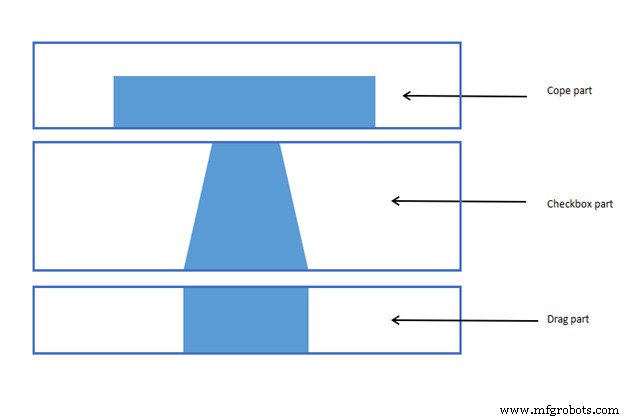 Mastering Sand Casting Patterns: Key Process for Reliable Metal Castings