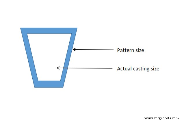 Mastering Sand Casting Patterns: Key Process for Reliable Metal Castings