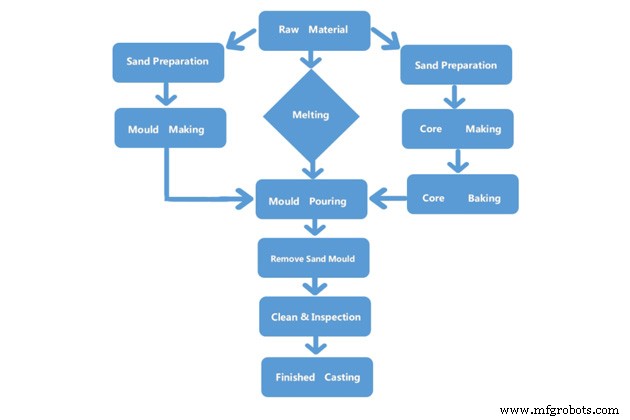 Explore 6 Key Casting Processes in Metal Foundries