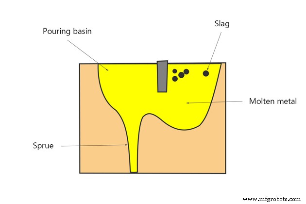 Understanding Gating Systems in Casting: Types, Design, and Best Practices