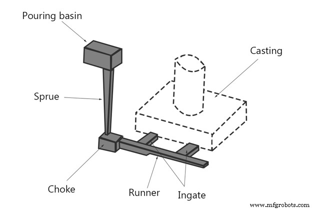 Understanding Gating Systems in Casting: Types, Design, and Best Practices