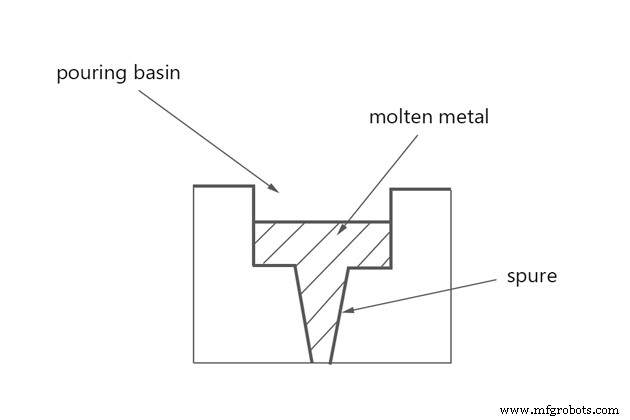 Understanding Gating Systems in Casting: Types, Design, and Best Practices