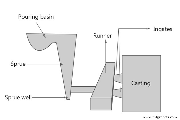 Understanding Gating Systems in Casting: Types, Design, and Best Practices