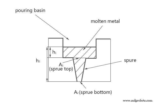 Understanding Gating Systems in Casting: Types, Design, and Best Practices
