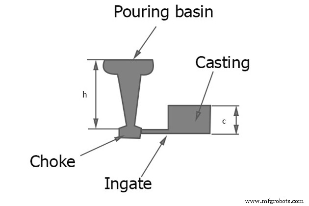 Understanding Gating Systems in Casting: Types, Design, and Best Practices