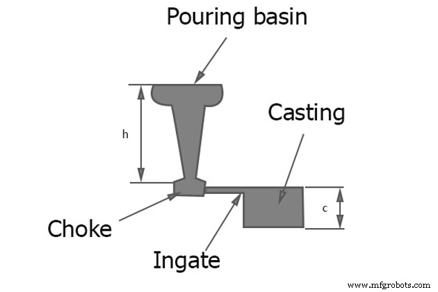 Understanding Gating Systems in Casting: Types, Design, and Best Practices