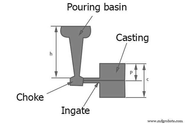 Understanding Gating Systems in Casting: Types, Design, and Best Practices