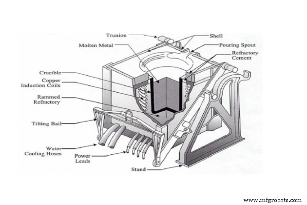 Professional Guide to Melting Metal in a Foundry: Techniques, Temperatures & Safety