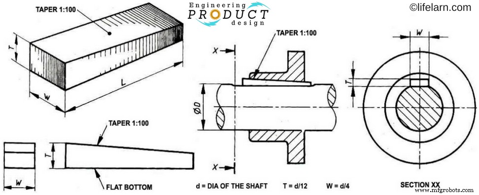 Shaft Keys & Keyways: Types and Applications in Mechanical Joints