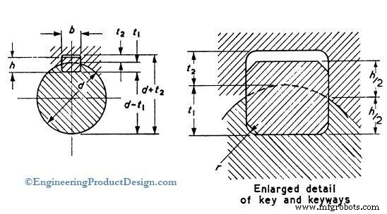 Metric Keyways Explained: Dimensions, Tolerances, and Key Applications