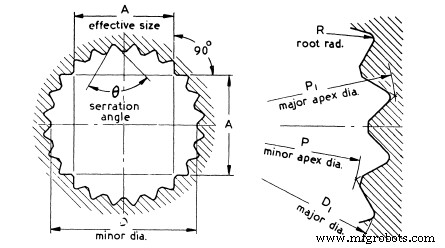 Shaft Splines & Serrations: Optimal Sizing & Key Applications
