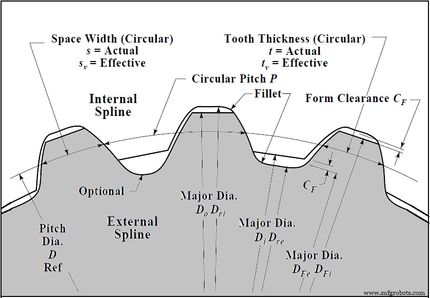 Shaft Splines & Serrations: Optimal Sizing & Key Applications
