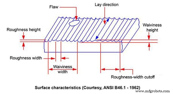 Surface Finish & Roughness: Symbols, Charts, and Callouts Explained