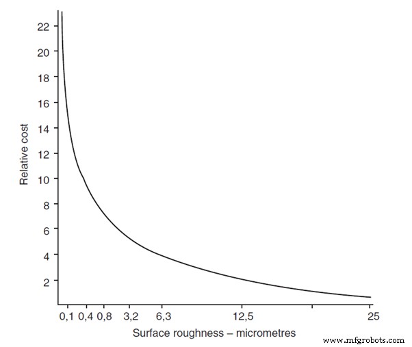 Surface Finish & Roughness: Symbols, Charts, and Callouts Explained