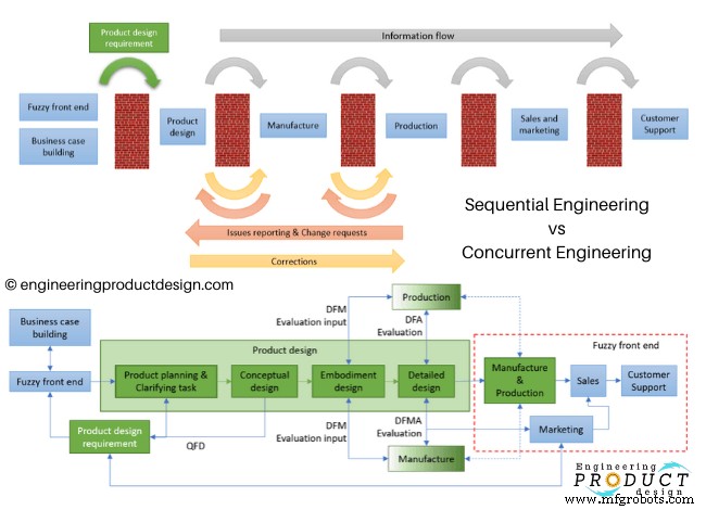 Concurrent vs. Sequential Engineering: Choosing the Right Approach for New Product Development