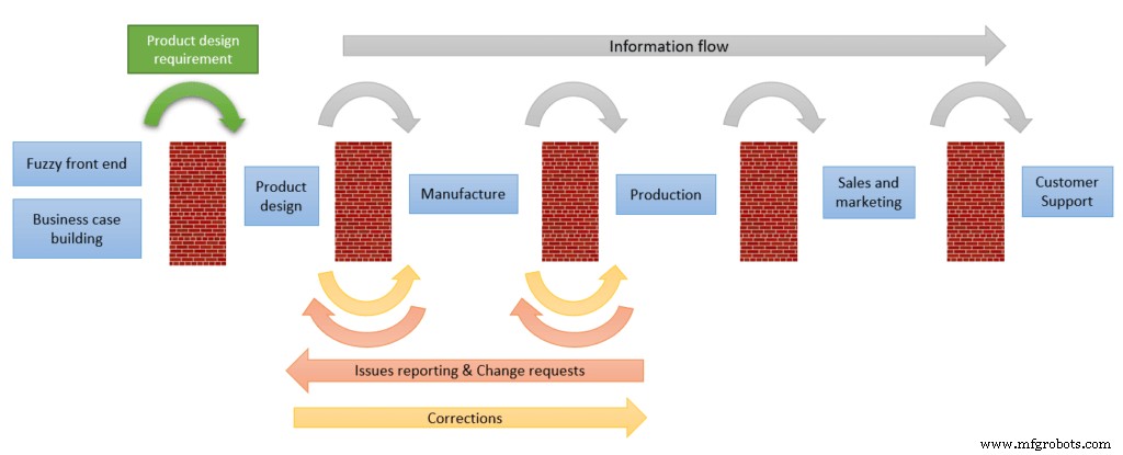 Concurrent vs. Sequential Engineering: Choosing the Right Approach for New Product Development