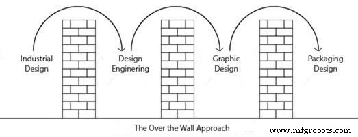 Concurrent vs. Sequential Engineering: Choosing the Right Approach for New Product Development