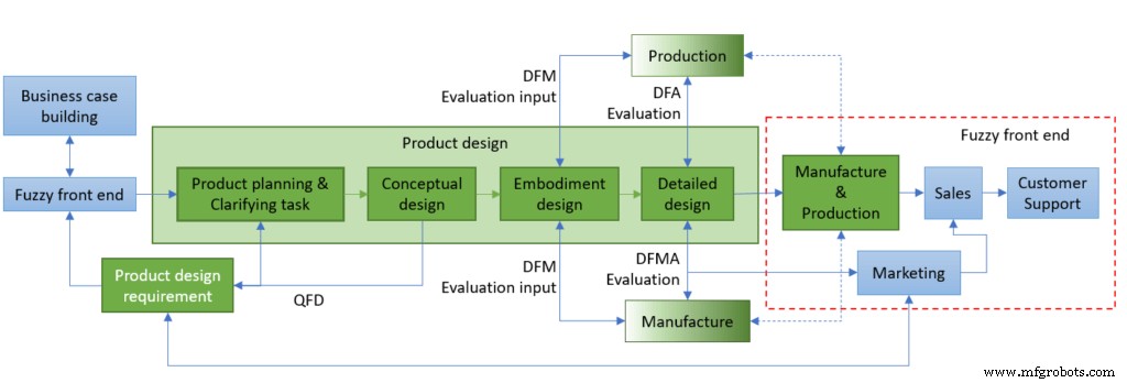 Concurrent vs. Sequential Engineering: Choosing the Right Approach for New Product Development