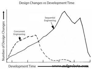 Concurrent vs. Sequential Engineering: Choosing the Right Approach for New Product Development