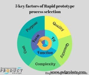 Choosing the Right Rapid Prototyping Process for New Product Success