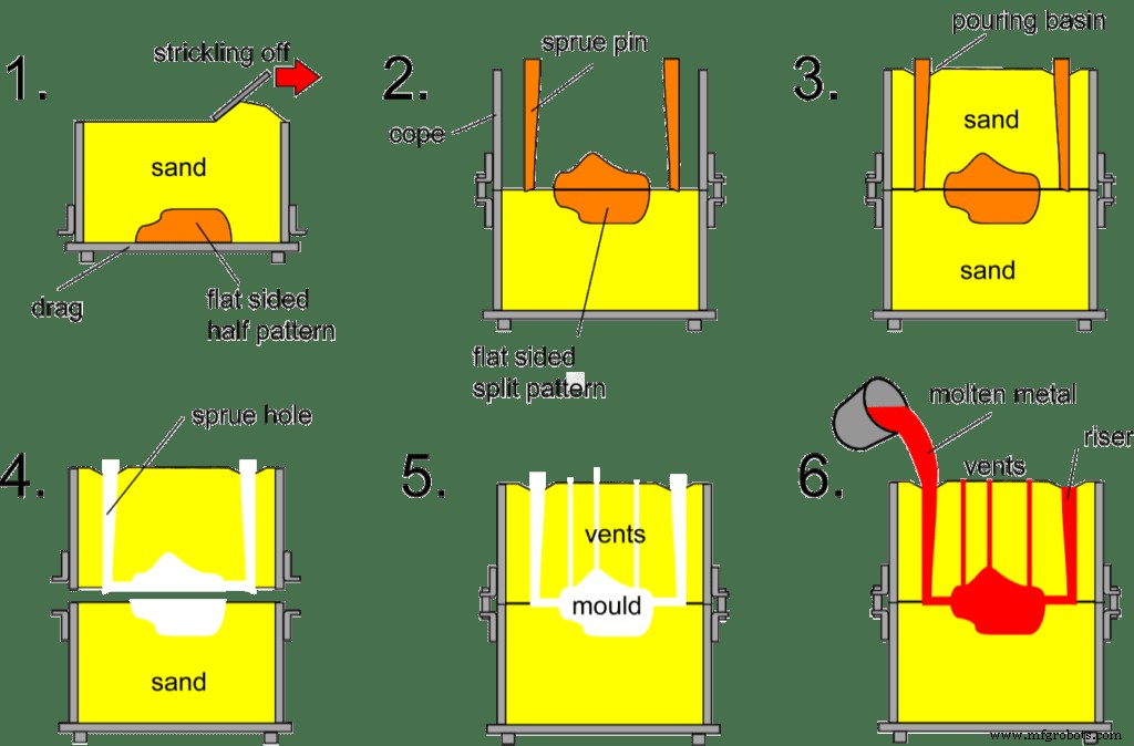 Ultimate Guide to Casting Processes: Techniques & Applications
