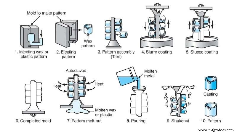 Ultimate Guide to Casting Processes: Techniques & Applications