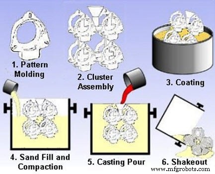 Ultimate Guide to Casting Processes: Techniques & Applications