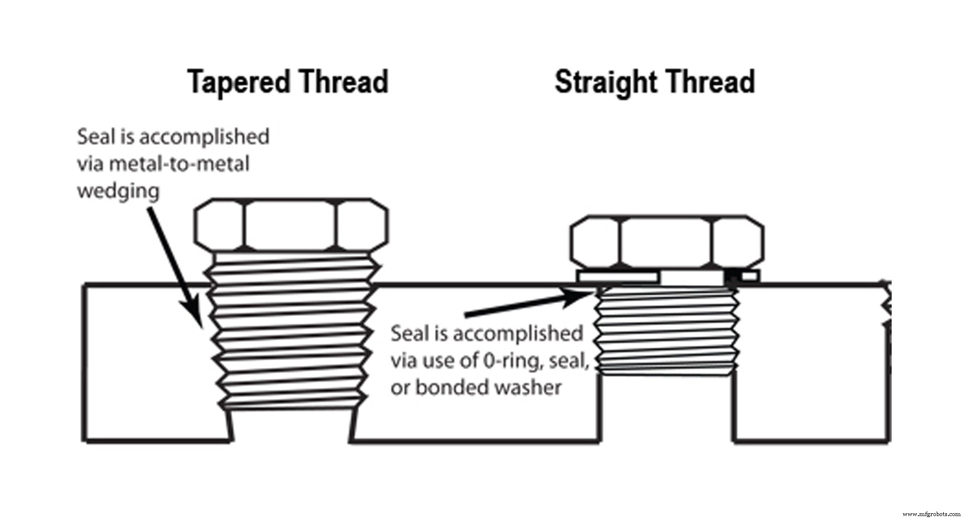Comprehensive Guide to Thread Types: NPT, BSP, JIS, SAE, Metric for Industrial Components