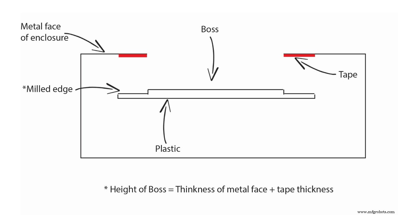 Enhancing Sheet Metal Enclosures with Rapid Acrylic & Acetal Components