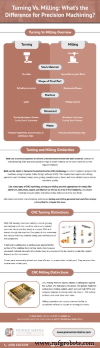 Turning vs Milling: Understanding the Core Differences in Precision Machining
