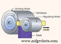 Centerless Grinding for Precision Machined Components: Enhanced Surface Finish and Tolerance