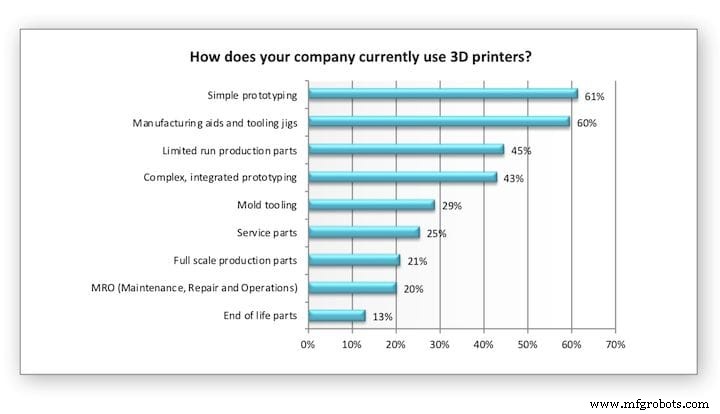3D Printing Industry Outlook 2019: Global Growth Trends & Future Opportunities