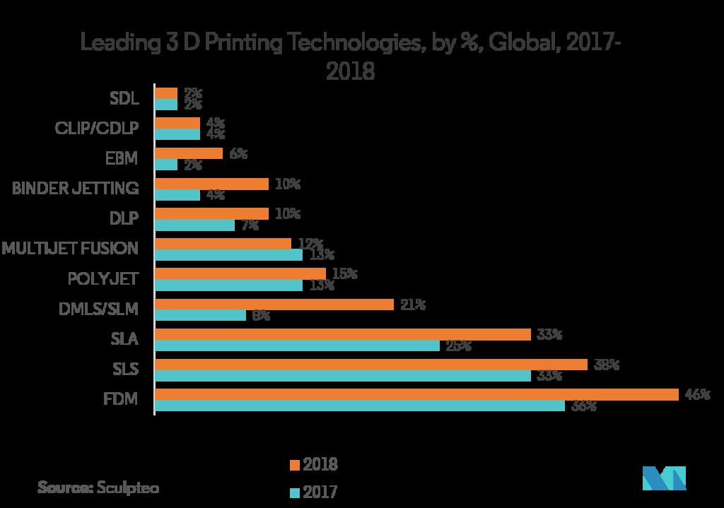 3D Printing Industry Outlook 2019: Global Growth Trends & Future Opportunities