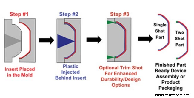 Mastering Complex Parts: Overmolding & Insert Molding in Injection Production
