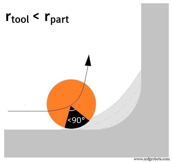 Internal Corner Machining: Keep Your Tools Intact & Extend Their Life