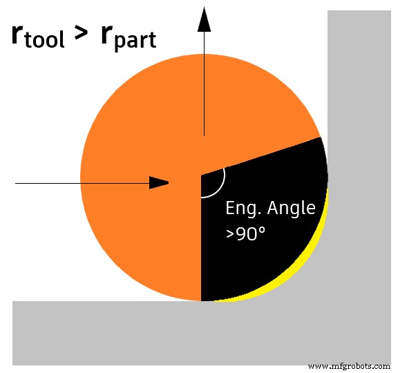 Internal Corner Machining: Keep Your Tools Intact & Extend Their Life