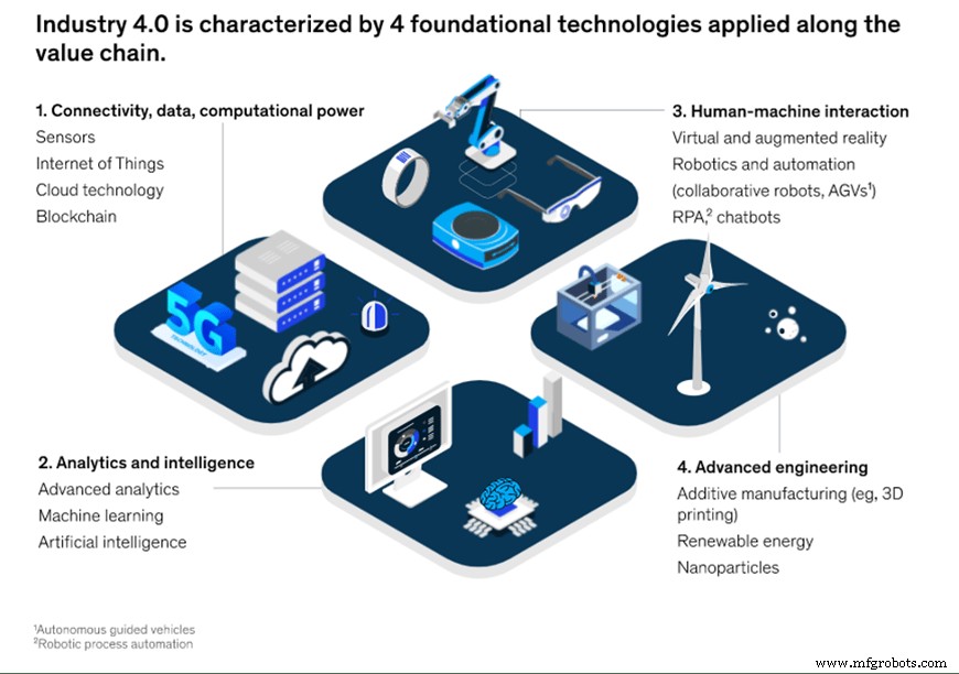 Fusion 360: Driving Innovation in the Fourth Industrial Revolution