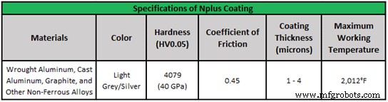 Why Helical Solutions’ N+ Coating Enhances Tool Life and Performance