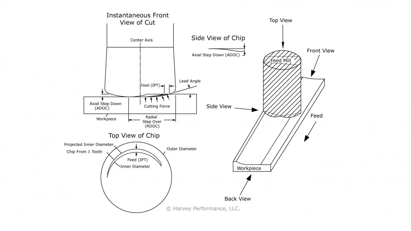 Unveiling the Mechanics of High-Feed End Mills for Superior Milling Performance