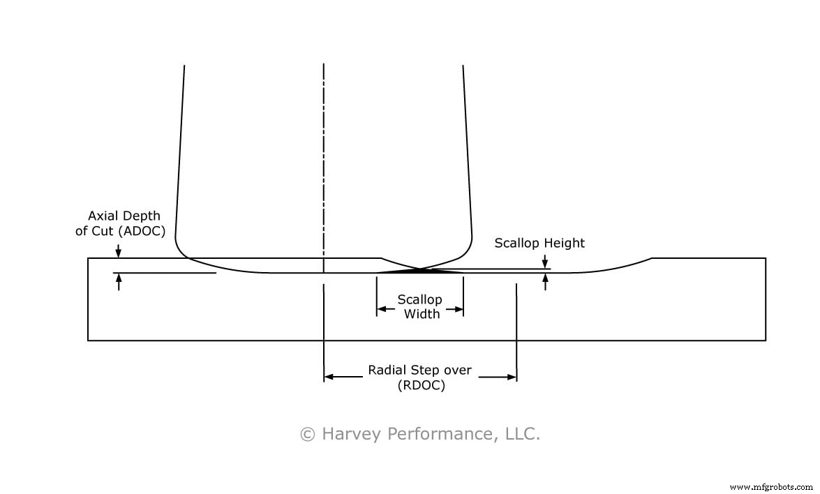 Unveiling the Mechanics of High-Feed End Mills for Superior Milling Performance