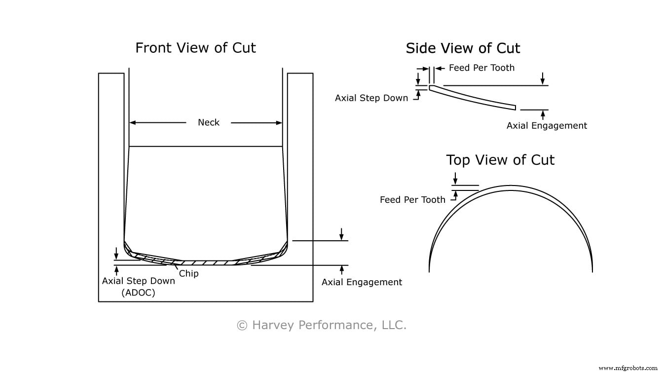 Unveiling the Mechanics of High-Feed End Mills for Superior Milling Performance