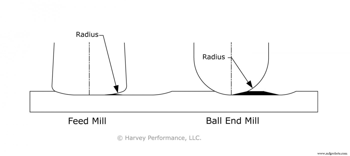 Unveiling the Mechanics of High-Feed End Mills for Superior Milling Performance