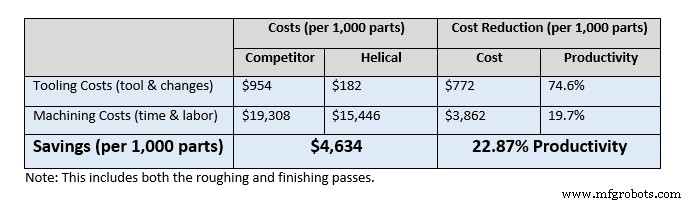 Significant Titanium Machining Savings Using Helical End Mills