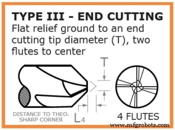 Choosing the Ideal Chamfer Cutter Tip Geometry for Optimal Results
