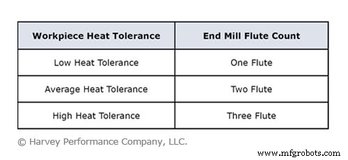 Select the Right Plastic Cutting End Mill for Optimal Machining