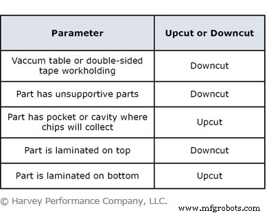Select the Right Plastic Cutting End Mill for Optimal Machining