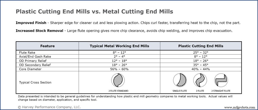 Select the Right Plastic Cutting End Mill for Optimal Machining