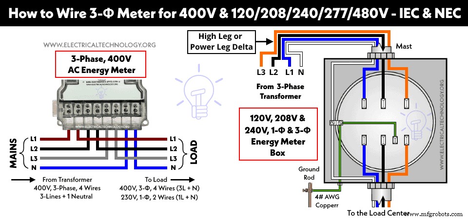 Wiring a 3‑Phase 400 V Energy Meter – IEC & NEC Compliance