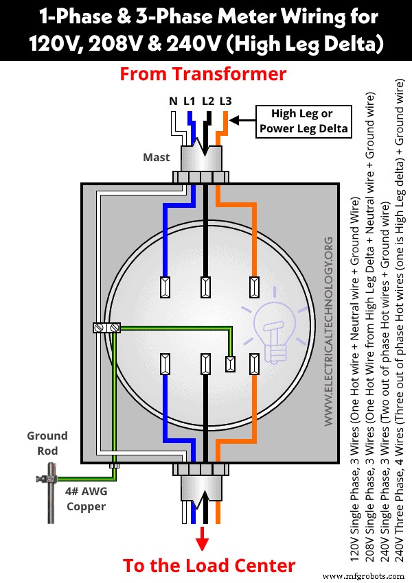 Wiring a 3‑Phase 400 V Energy Meter – IEC & NEC Compliance